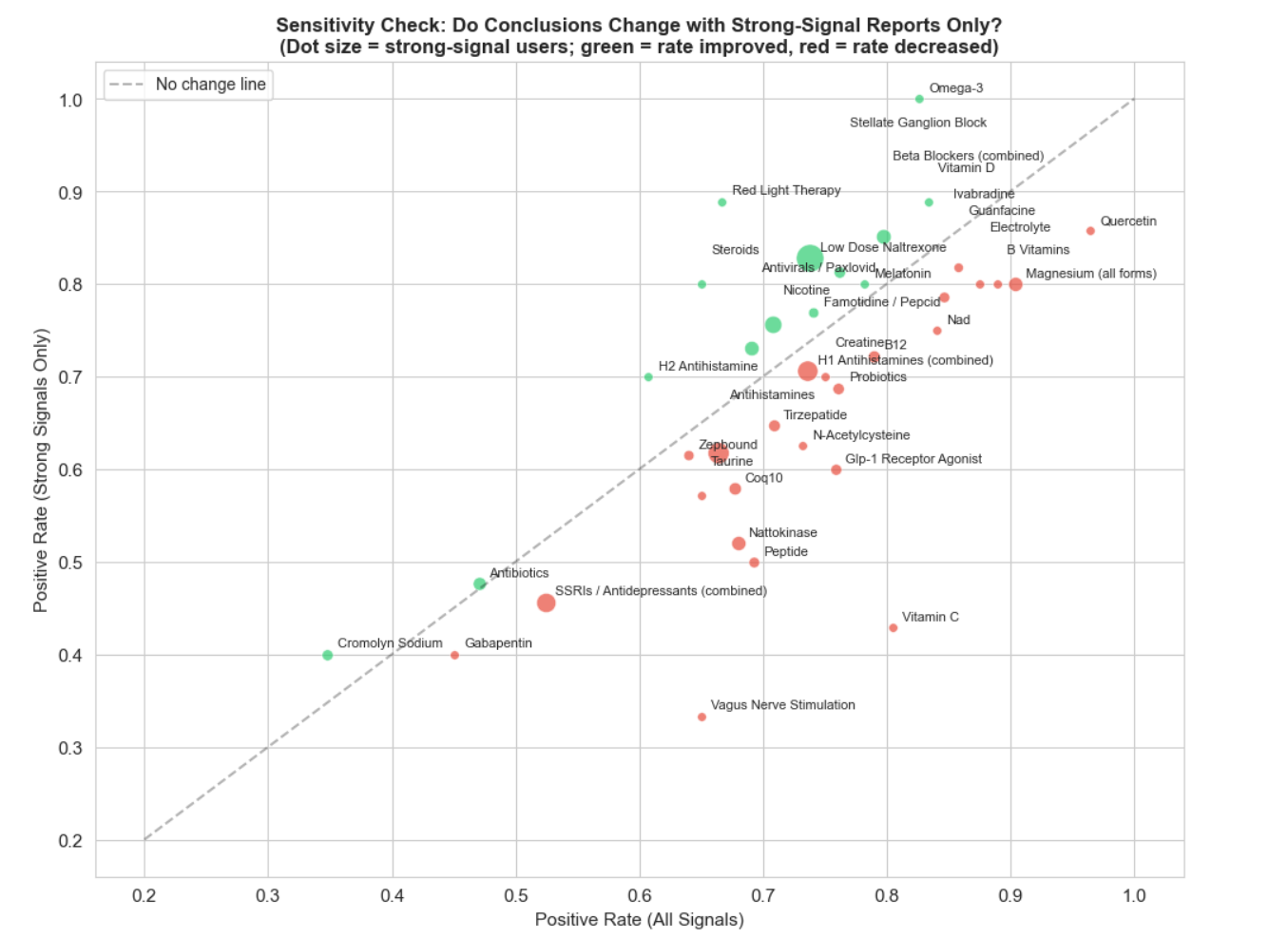 Sensitivity analysis